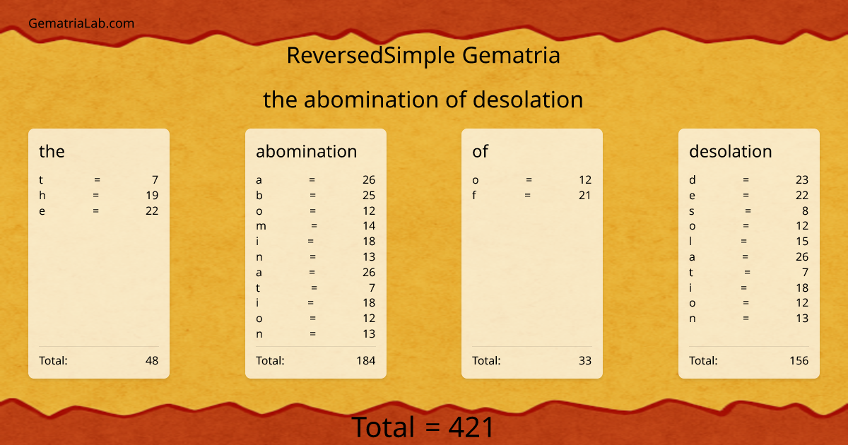 the abomination of desolation in reversedSimple Gematria